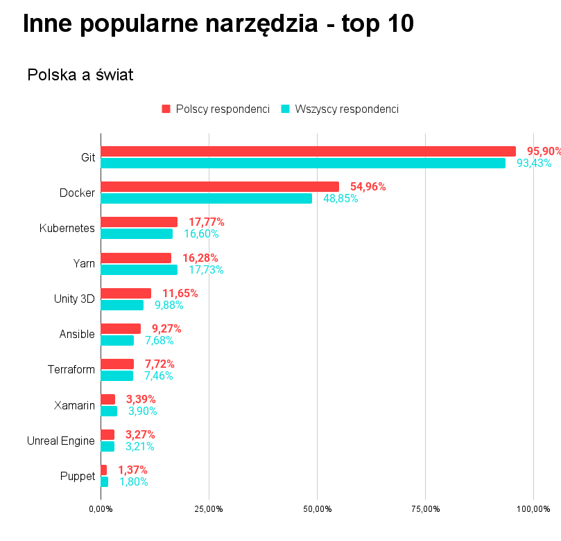 Inne popularne narzędzia